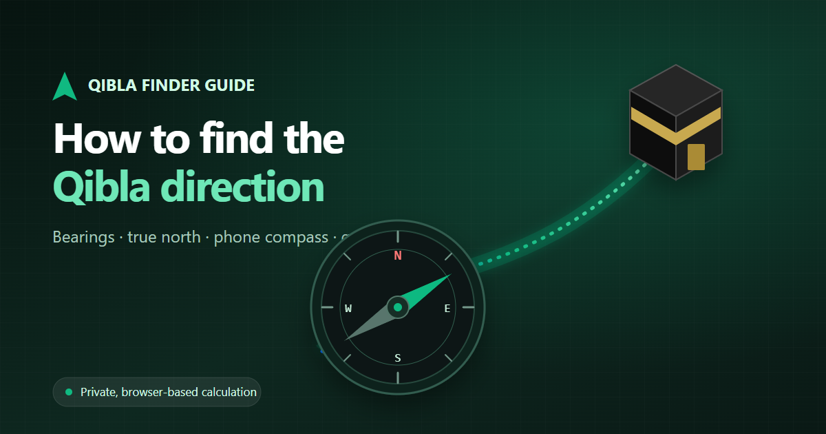 Illustrated compass pointing along a curved great-circle route toward the Kaaba
